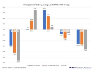 Demographics of Houston ISD's DeBakey, Carnegie, and HSPVA vs HISD Average