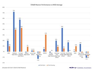 STAAR Masters Performance vs HISD Average