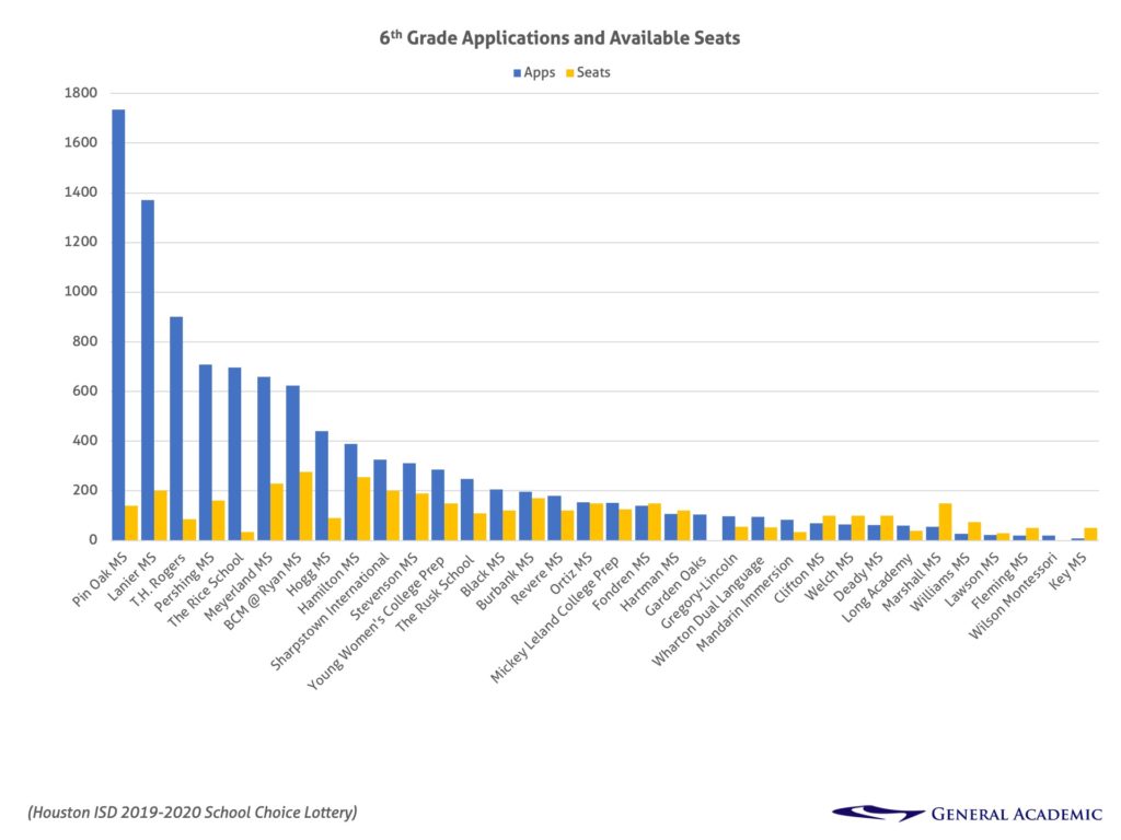 Houston ISD (HISD) 6th grade applications and available seats