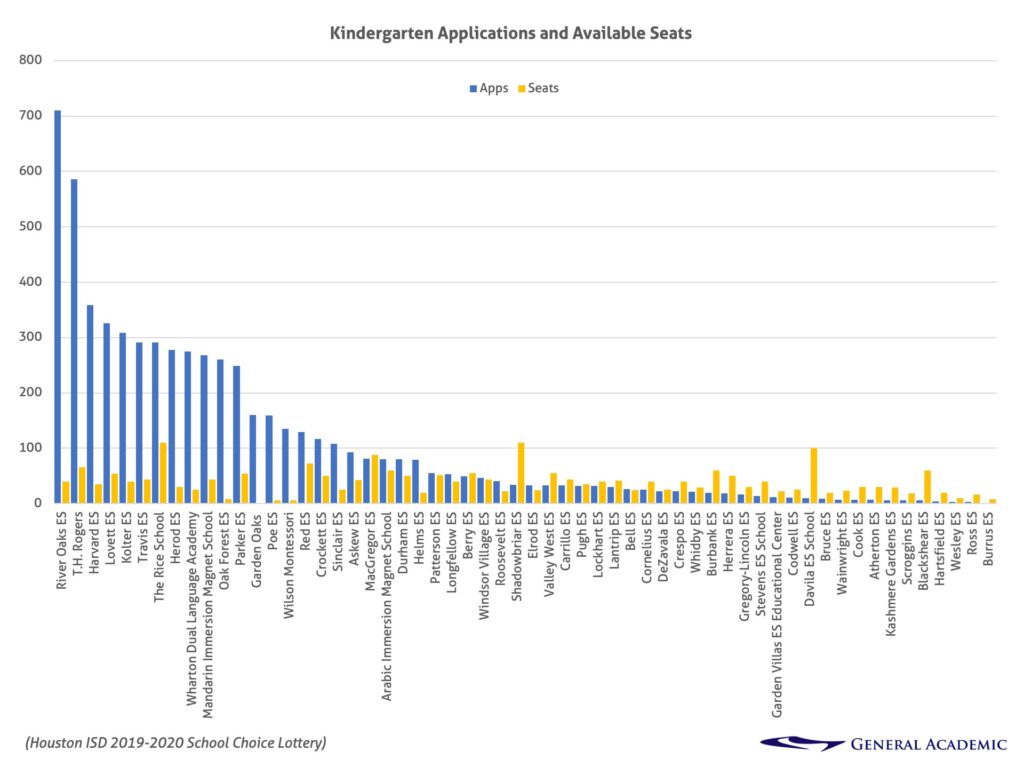 Houston ISD Kindergarten School Choice Applications and Available Seats 2019