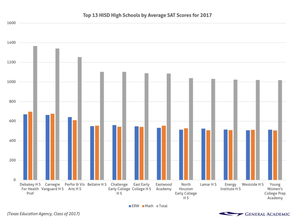 Top 13 Houston ISD High Schools by Average SAT Scores for 2017