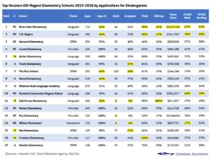Top Houston ISD Magnet Elementary Schools 2019-2020 by Applications for Kindergarten
