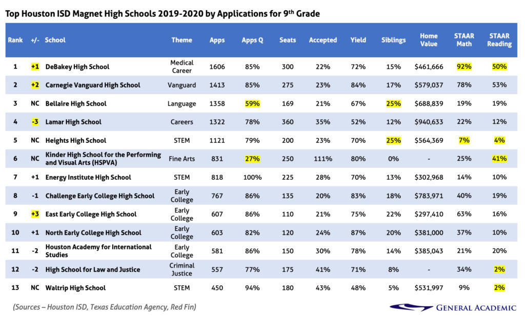 Top Houston ISD Magnet High Schools 2019-2020 by Applications for 9th Grade