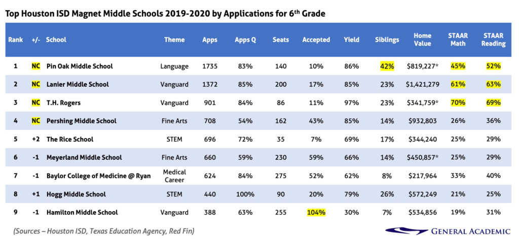 Top Houston ISD Magnet Middle Schools 2019-2020 by Applications for Grade 6