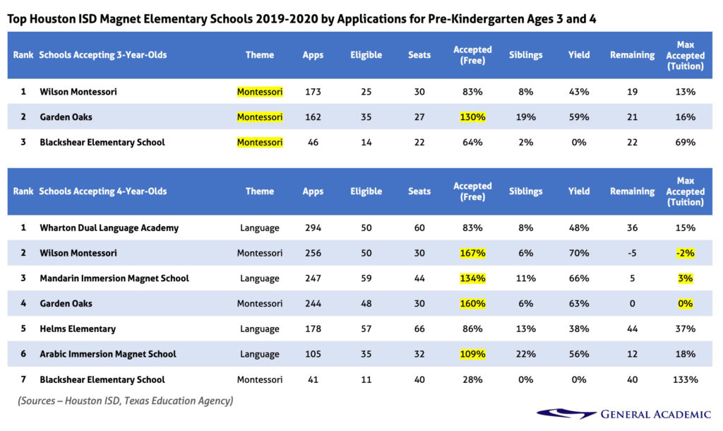Top Houston ISD Magnet Elementary Schools 2019-2020 by Applications for Pre-Kindergarten Ages 3 and 4