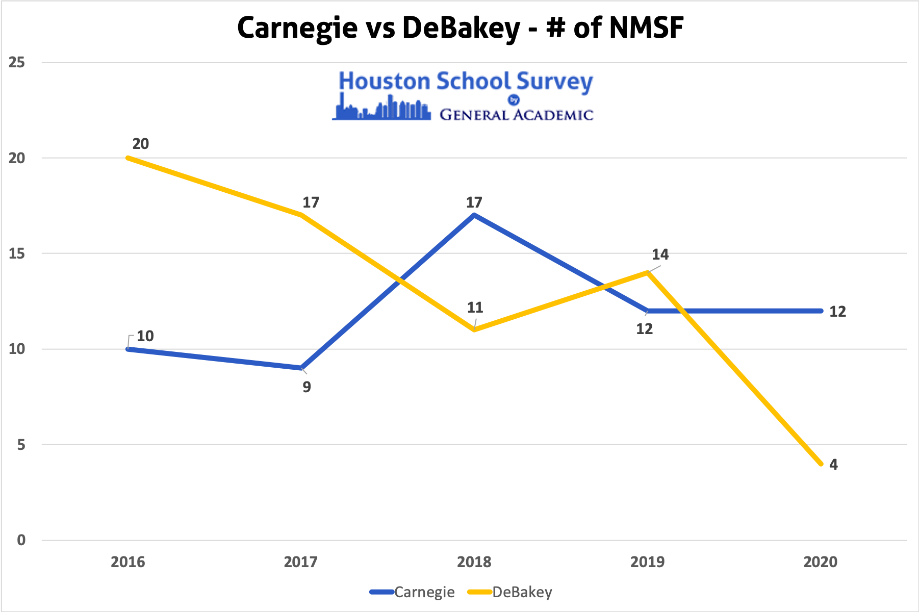 5-Year Line Chart Plotting Carnegie vs DeBakey NMSF